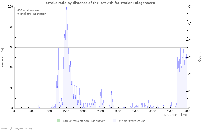 Grafikonok: Stroke ratio by distance