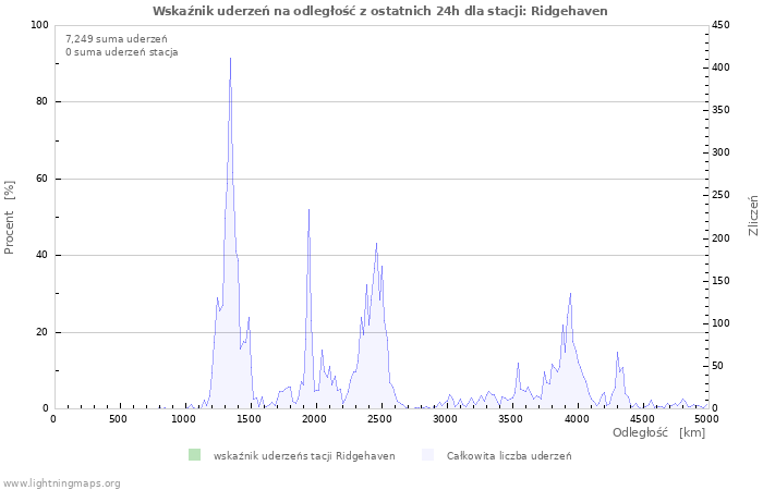 Wykresy: Wskaźnik uderzeń na odległość