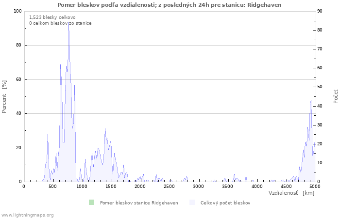 Grafy: Pomer bleskov podľa vzdialenosti;