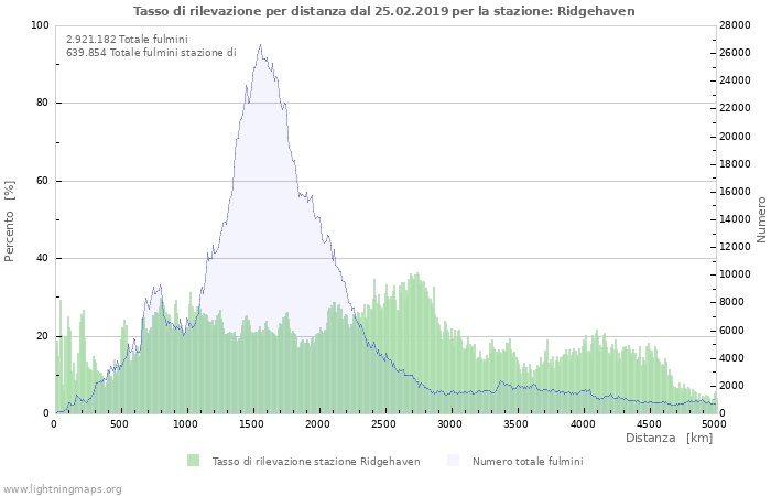 Grafico