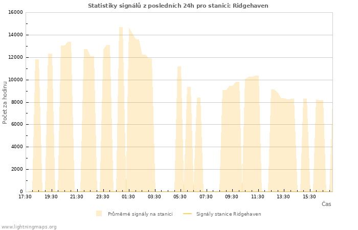 Grafy: Statistiky signálů