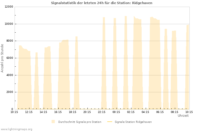 Diagramme: Signalstatistik