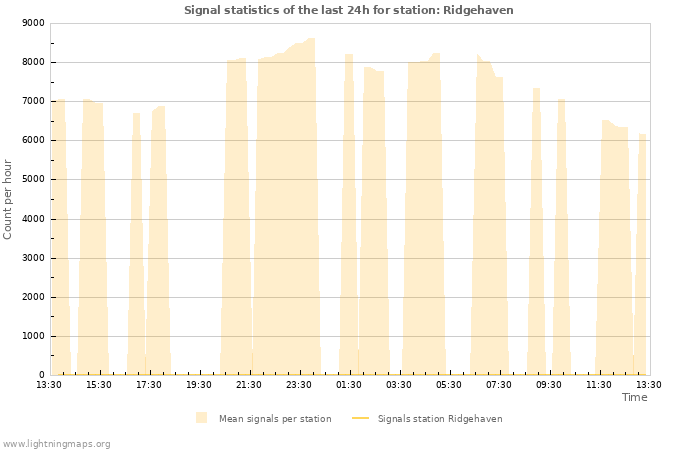 Graphs: Signal statistics