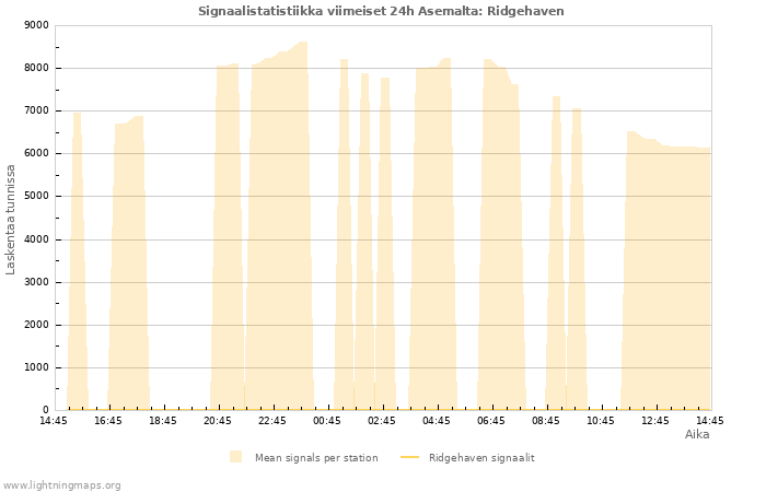 Graafit: Signaalistatistiikka