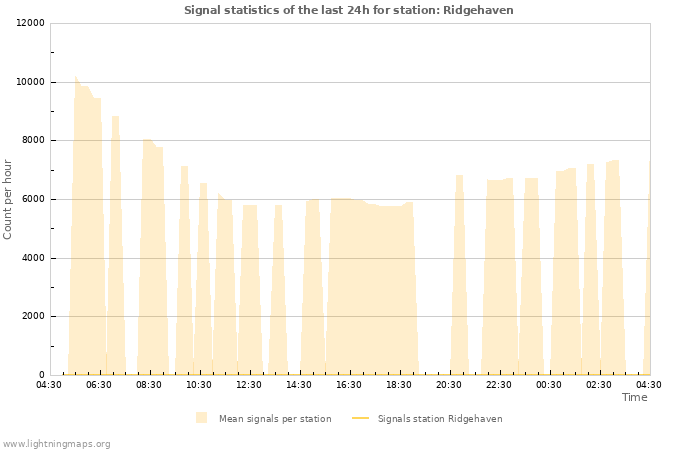 Grafikonok: Signal statistics