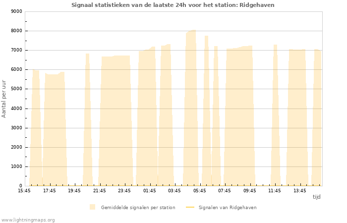 Grafieken: Signaal statistieken