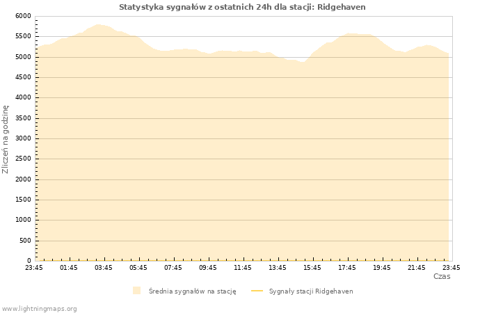 Wykresy: Statystyka sygnałów