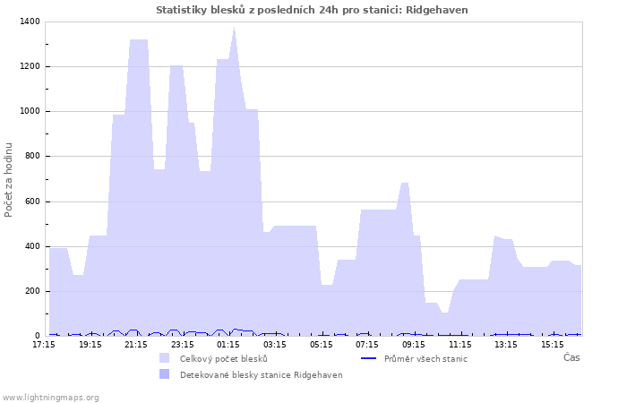 Grafy: Statistiky blesků