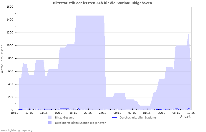 Diagramme: Blitzstatistik