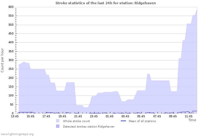 Graphs: Stroke statistics