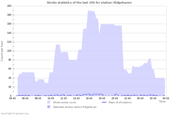 Grafikonok: Stroke statistics