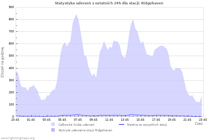 Wykresy: Statystyka uderzeń