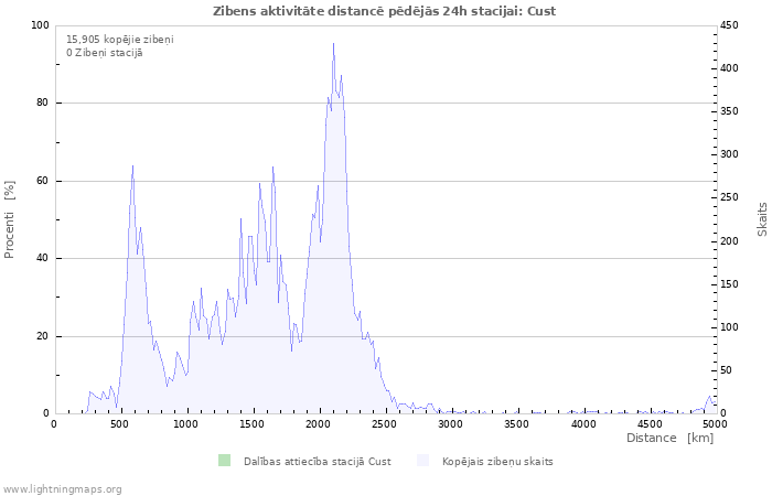 Grafiki: Zibens aktivitāte distancē