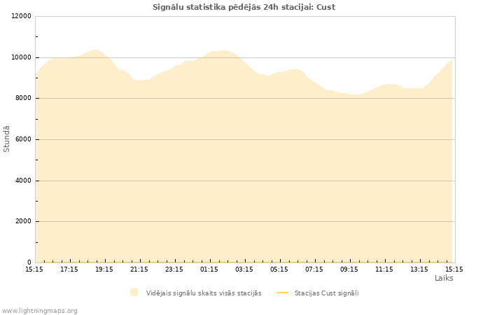 Grafiki: Signālu statistika