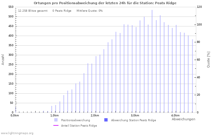 Diagramme: Ortungen pro Positionsabweichung