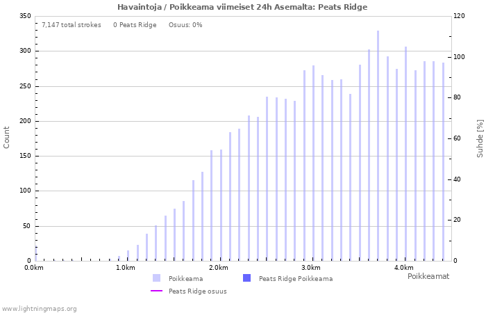 Graafit: Havaintoja / Poikkeama