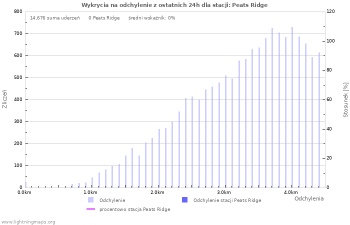 Wykresy: Wykrycia na odchylenie
