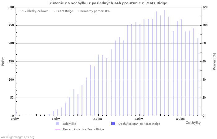 Grafy: Zistenie na odchýlku
