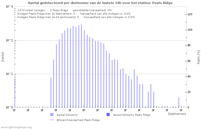 Grafieken: Aantal gedetecteerd per deelnemer