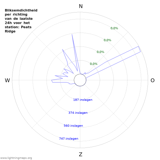 Grafieken: Bliksemdichtheid per richting
