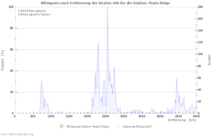 Diagramme: Blitzquote nach Entfernung