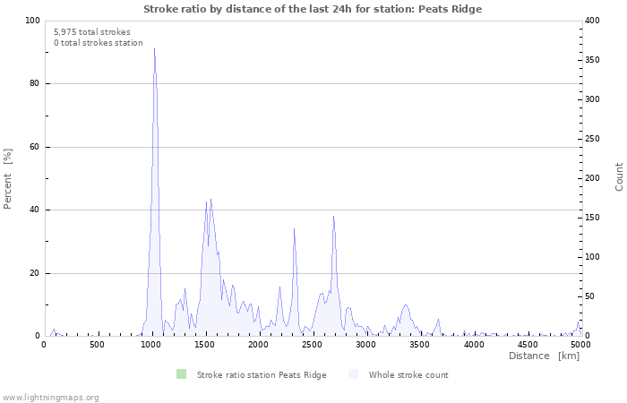 Graphs: Stroke ratio by distance