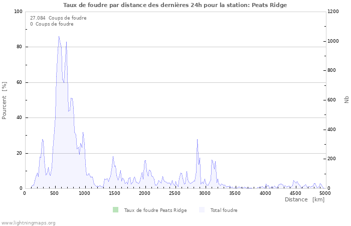 Graphes: Taux de foudre par distance