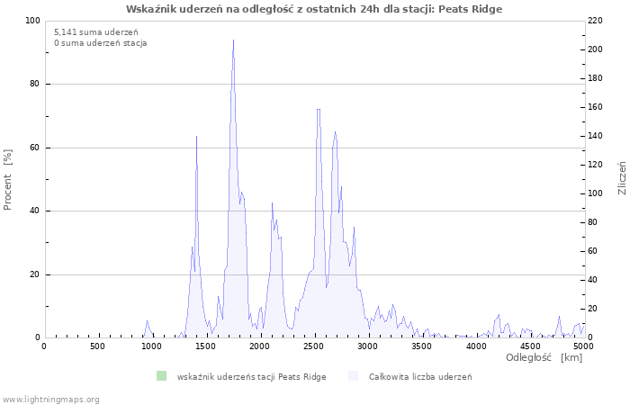 Wykresy: Wskaźnik uderzeń na odległość