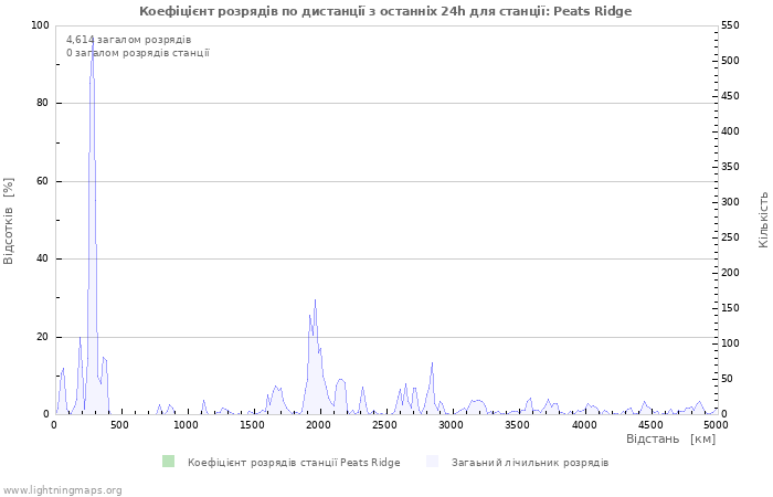 Графіки: Коефіцієнт розрядів по дистанції