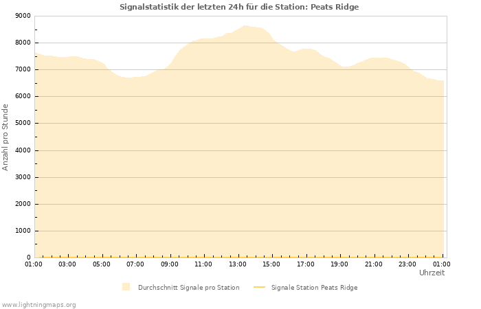 Diagramme: Signalstatistik