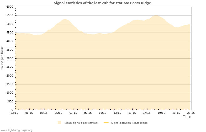 Graphs: Signal statistics