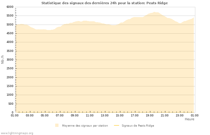 Graphes: Statistique des signaux