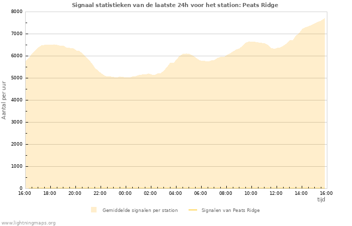 Grafieken: Signaal statistieken
