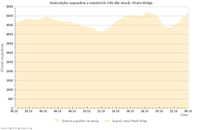 Wykresy: Statystyka sygnałów
