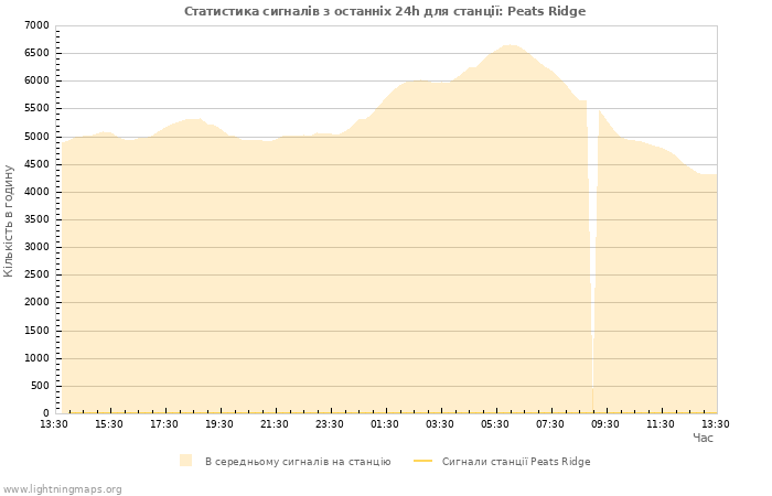 Графіки: Статистика сигналів