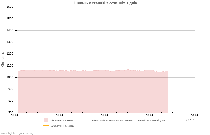 Графіки: Лічильник станцій