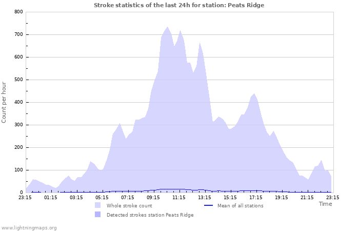 Graphs: Stroke statistics