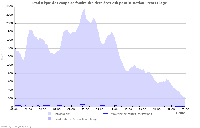 Graphes: Statistique des coups de foudre