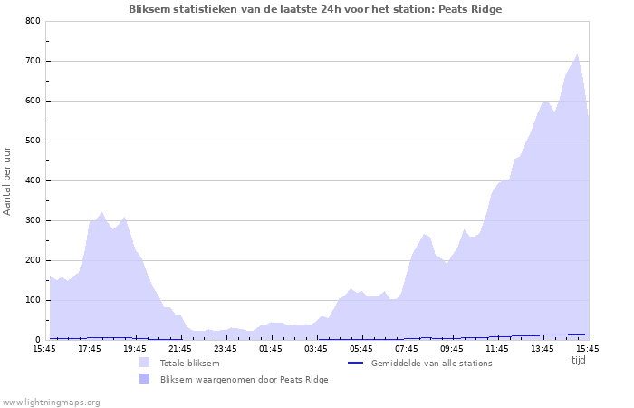 Grafieken: Bliksem statistieken