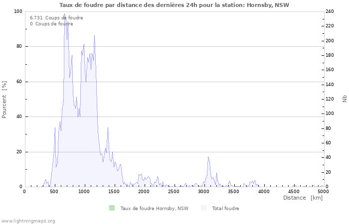 Graphes: Taux de foudre par distance