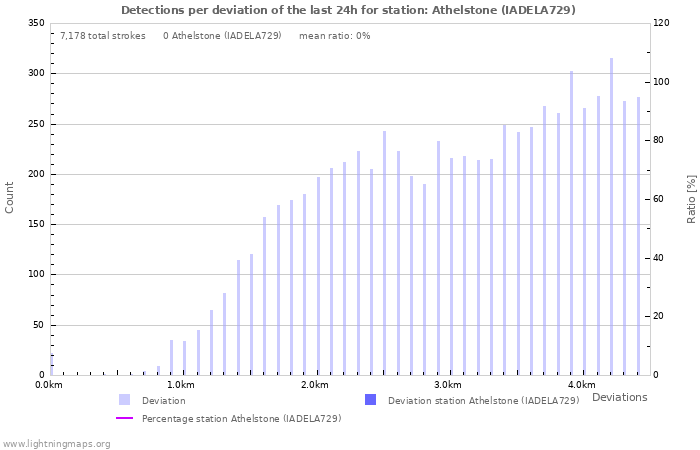 Graphs: Detections per deviation