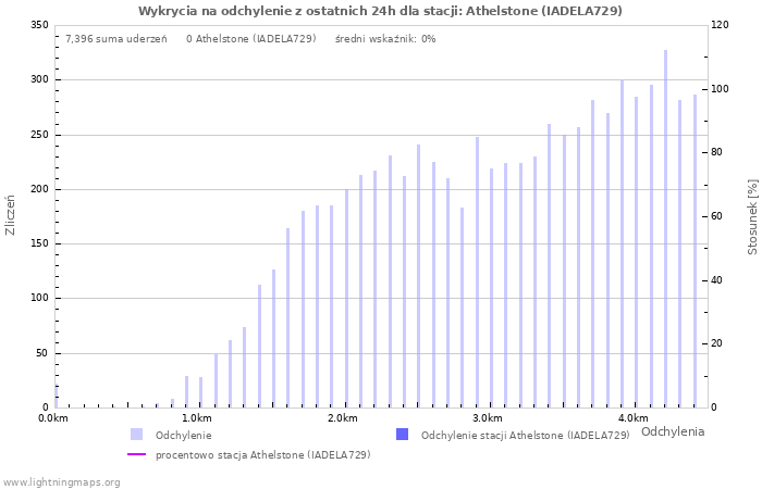 Wykresy: Wykrycia na odchylenie