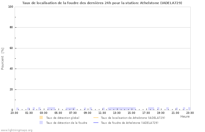 Graphes: Taux de localisation de la foudre