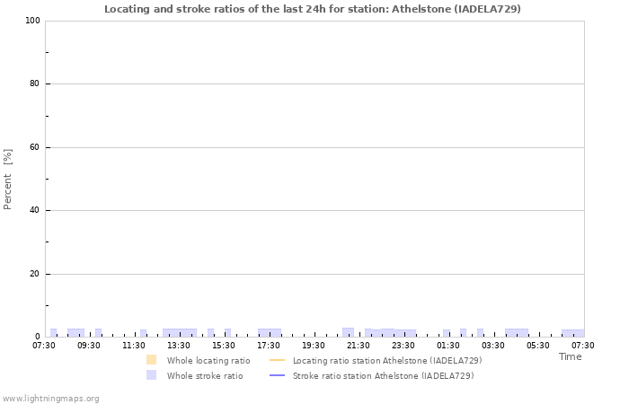 Grafikonok: Locating and stroke ratios