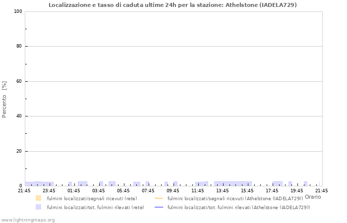 Grafico: Localizzazione e tasso di caduta