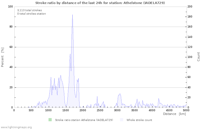 Graphs: Stroke ratio by distance