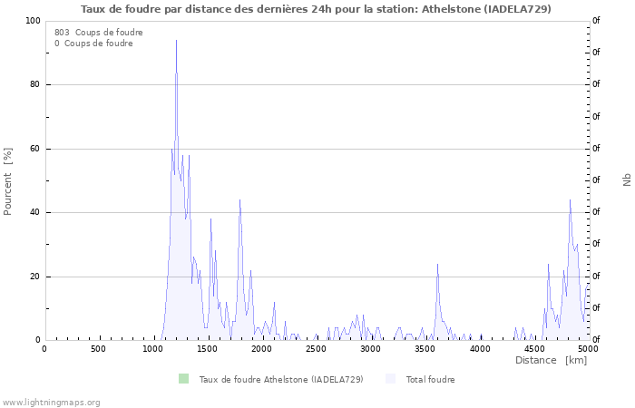 Graphes: Taux de foudre par distance