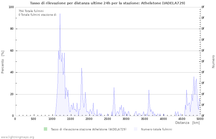 Grafico: Tasso di rilevazione per distanza