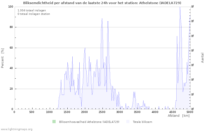 Grafieken: Bliksemdichtheid per afstand