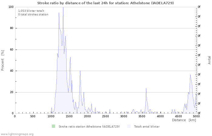 Grafer: Stroke ratio by distance